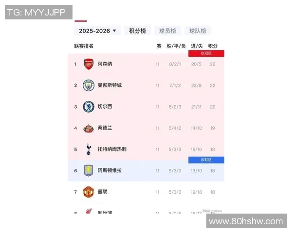 英超最新战况：曼城憾平切尔西，利物浦全胜领跑积分榜